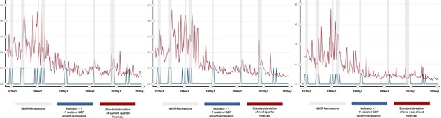 Three forecast charts side by side showing projected GDP growth