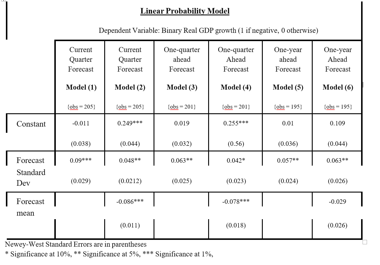 Linear Probability Model showing columns for various forecast spans: current quarter, one quarter ahead and one year ahead