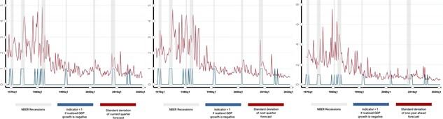 Three forecast charts side by side showing projected GDP growth